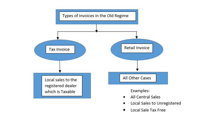 Types of Invoices in GST – GSTplus HelpCenter